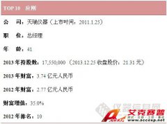 中國儀器行業(yè)2013財富榜，雪迪龍公司敖小強居首