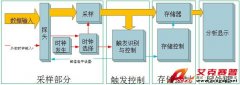 示波器與邏輯分析儀應(yīng)該選哪個？