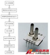 壓力傳感器在加熱、通風(fēng)和空調(diào)等領(lǐng)域的應(yīng)用