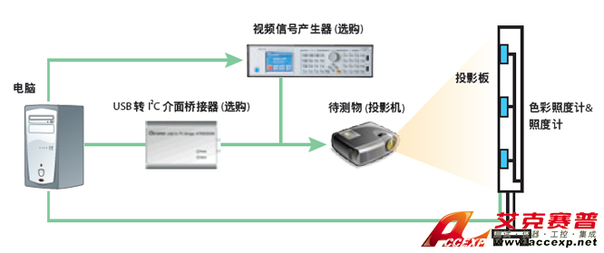 Chroma Model 7600A 前投式投影機(jī)自動測試系統(tǒng)圖片